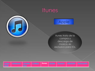 Apple

Itunes trata de la
compra y
descarga de
música, es
exclusivo para iOs.

Angry
Birds

Instagram

Temple
Run

G.Maps

Itunes

Zedge

Shazam

Afterlight

Animación

 
