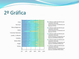 2º Gráfica
2. Número medio de alumnos por
ordenador destinado
preferentemente a la docencia con
alumnos TOTAL

Ceuta
País Vasco
Murcia (Región de)

2. Número medio de alumnos por
ordenador destinado
preferentemente a la docencia con
alumnos TOTAL

Galicia
Comunitat Valenciana

2. Número medio de alumnos por
ordenador destinado
preferentemente a la docencia con
alumnos CENTROS PÚBLICOS

Castilla - La Mancha
Cantabria

2. Número medio de alumnos por
ordenador destinado
preferentemente a la docencia con
alumnos CENTROS PÚBLICOS

Balears (Illes)
Aragón

2. Número medio de alumnos por
ordenador destinado
preferentemente a la docencia con
alumnos CENTROS PRIVADOS

TOTAL

0%

20%

40%

60%

80%

100%

 