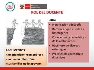 ROL DEL DOCENTE

ARGUMENTOS:
«no atienden» «son pobres»
«no tienen retención»
«sus familias no lo apoyan»

EXIGE
• Planificación adecuada
• Reconocer que el aula es
heterogénea
• Conocer las características
de los estudiantes.
• Hacer uso de diversas
estrategias
• Procesos de aprendizaje
dinámicos

 