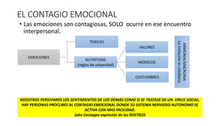 EL CONTAGIO EMOCIONAL
• Las emociones son contagiosas, SOLO ocurre en ese encuentro
interpersonal.
NOSOTROS PERSIVIMOS LOS SENTIMIENTOS DE LOS DEMÁS COMO SI SE TRATASE DE UN VIRUS SOCIAL.
HAY PERSONAS PROCLIBES AL CONTAGIO EMOCIONAL DONDE SU SISTEMA NERVIOSO AUTONOMO SE
ACTIVA CON MAS FACILIDAD.
John Cacioppo expresión de los ROSTROS
EMOCIONES
TOXICAS
NUTRITIVAS
(reglas de urbanidad)
VALORES
MODELOS
COSTUMBRES
ARMONIA/SINCRONIA
Laimitaciónescotidiana
 
