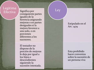 Significa por
consiguiente partes
iguales de la
herencia asignando
mejoras o en partes
desiguales si la
mejora favorece a
uno solo, o en
porciones
diferentes a los
sucesores.
El testador no
dispone de la
porción de mejoras
le deja por igual a
los hijos o
descendientes
siguiendo la
sucesión intestada.
Legitima
Efectiva
Estipulado en el
Art. 1479
Esta prohibido
hacer convenios
sobre la sucesión de
un persona viva
Ley
 