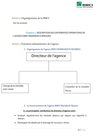 16 | P a g e
Section 7: Organigramme de la BMCI
Voir les annexes
Chapitre 2: DESCRIPTION DES DIFFERENTES OPERATIONS DE
L’AGENCE BMCI MARRAKECH MASSIRA
Section 1: Fonctions administrative de l’agence
1. Organigramme de l’agence BMCI MARRAKECH MASSIRA:
2. Le fonctionnement de l’agence BMCI Marrakech Massira :
A. Les principales attributions du directeur d’agence sont :
 Analyser régulièrement les résultats obtenus par rapport aux objectifs à
réaliser ;
 Développer les dépôts par le drainage de nouveaux clients,
Directeur de l’agence
Conseiller de la clientèle
Privée
Chargé de la clientèle
avec caisse
 