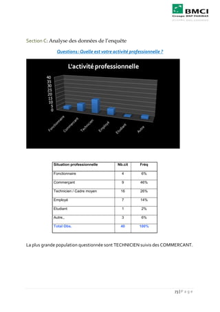 73 | P a g e
Section C: Analyse des données de l’enquête
Question1: Quelle est votre activité professionnelle ?
Situation professionnelle Nb.cit Fréq
Fonctionnaire 4 6%
Commerçant 9 46%
Technicien / Cadre moyen 16 26%
Employé 7 14%
Etudiant 1 2%
Autre,, 3 6%
Total Obs. 40 100%
La plus grande population questionnée sont TECHNICIEN suivis des COMMERCANT.
 