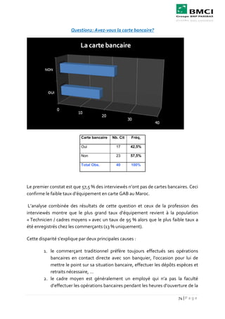 74 | P a g e
Question2: Avez-vous la carte bancaire?
Le premier constat est que 57,5 % des interviewés n’ont pas de cartes bancaires. Ceci
confirme le faible taux d’équipement en carte GAB au Maroc.
L’analyse combinée des résultats de cette question et ceux de la profession des
interviewés montre que le plus grand taux d’équipement revient à la population
« Technicien / cadres moyens » avec un taux de 95 % alors que le plus faible taux a
été enregistrés chez les commerçants (13 % uniquement).
Cette disparité s’explique par deux principales causes :
1. le commerçant traditionnel préfère toujours effectués ses opérations
bancaires en contact directe avec son banquier, l’occasion pour lui de
mettre le point sur sa situation bancaire, effectuer les dépôts espèces et
retraits nécessaire, …
2. le cadre moyen est généralement un employé qui n’a pas la faculté
d’effectuer les opérations bancaires pendant les heures d’ouverture de la
Carte bancaire Nb. Cit Fréq,
Oui 17 42,5%
Non 23 57,5%
Total Obs. 40 100%
 