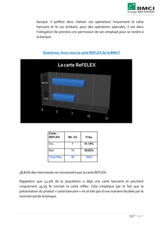 75 | P a g e
banque. il préfère donc réaliser ces opérations moyennant la carte
bancaire et le cas échéant, pour des opérations spéciales, il est dans
l’obligation de prendre une permission de son employé pour se rendre à
la banque.
Question3: Avez-vous la carte REFLEX de la BMCI?
Carte -
REFLEX Nb. Cit Fréq,
Oui 7 41,18%
Non 10 58,82%
Total Obs. 40 100%
58,82% des interviewés ne connaissent pas la carte REFLEX.
Rappelons que 42,5% de la population a déjà une carte bancaire et pourtant
uniquement 35,29 % connait la carte reflex. Cela s’explique par le fait que la
présentation du produit « carte bancaire » ne se fait pas d’une manière étudiée par le
commercial de la banque.
-
OUI
NON
Lacarte ReFELEX
 