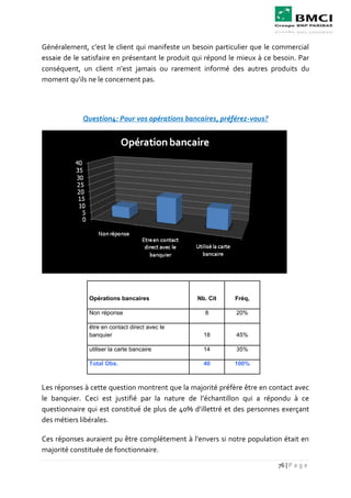 76 | P a g e
Généralement, c’est le client qui manifeste un besoin particulier que le commercial
essaie de le satisfaire en présentant le produit qui répond le mieux à ce besoin. Par
conséquent, un client n’est jamais ou rarement informé des autres produits du
moment qu’ils ne le concernent pas.
Question4: Pour vos opérations bancaires, préférez-vous?
Opérations bancaires Nb. Cit Fréq,
Non réponse 8 20%
être en contact direct avec le
banquier 18 45%
utiliser la carte bancaire 14 35%
Total Obs. 40 100%
Les réponses à cette question montrent que la majorité préfère être en contact avec
le banquier. Ceci est justifié par la nature de l’échantillon qui a répondu à ce
questionnaire qui est constitué de plus de 40% d’illettré et des personnes exerçant
des métiers libérales.
Ces réponses auraient pu être complètement à l’envers si notre population était en
majorité constituée de fonctionnaire.
 