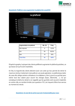 78 | P a g e
Question6: Préférez-vous augmenter le plafond de 2000DHS
Augmentation de plafond Nb. Cit Fréq,
Non réponse 5 12,5%
Oui 25 62,5%
Non 10 25%
Total Obs. 40 100%
D’après le graphe, la plupart des clients préfèrent augmenter le plafond quotidien, ce
qui laisse voir qu’ils sont insatisfaits.
En fait, la majorité des clients désirent avoir une carte qui leur permet de retirer le
maximum de leur traitement mensuelle en une seule opération. Le plafond journalier
de 2000 dhs oblige certains utilisateurs à se déplacer 3 fois (3 jours) au guichet pour
retirer tout leur salaire pour couvrir les charges (loyer, électricité, …). Ce qui
complique la tâche du retrait si on rappelle que les guichets sont souvent implantés
en centre ville, en nombre limités (voir question n° 8..) et risquent d’être hors service
au moment du retrait.
Question7: le cout de la carte (110) est-il raisonnable pour vous
 