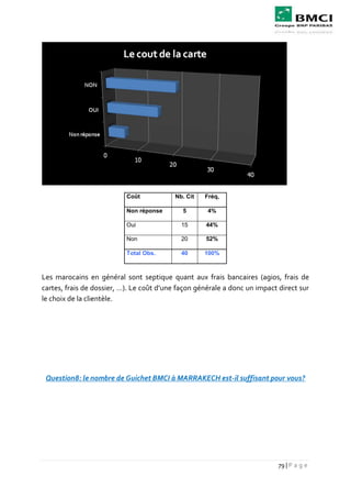 79 | P a g e
Coût Nb. Cit Fréq,
Non réponse 5 4%
Oui 15 44%
Non 20 52%
Total Obs. 40 100%
Les marocains en général sont septique quant aux frais bancaires (agios, frais de
cartes, frais de dossier, …). Le coût d’une façon générale a donc un impact direct sur
le choix de la clientèle.
Question8: le nombre de Guichet BMCI à MARRAKECH est-il suffisant pour vous?
 