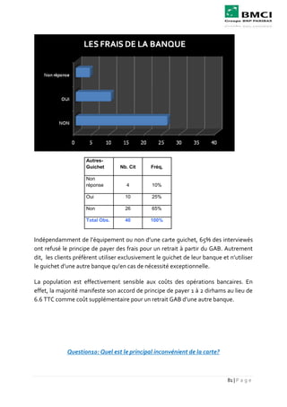 81 | P a g e
Autres-
Guichet Nb. Cit Fréq,
Non
réponse 4 10%
Oui 10 25%
Non 26 65%
Total Obs. 40 100%
Indépendamment de l’équipement ou non d’une carte guichet, 65% des interviewés
ont refusé le principe de payer des frais pour un retrait à partir du GAB. Autrement
dit, les clients préfèrent utiliser exclusivement le guichet de leur banque et n’utiliser
le guichet d’une autre banque qu’en cas de nécessité exceptionnelle.
La population est effectivement sensible aux coûts des opérations bancaires. En
effet, la majorité manifeste son accord de principe de payer 1 à 2 dirhams au lieu de
6.6 TTC comme coût supplémentaire pour un retrait GAB d’une autre banque.
Question10: Quel est le principal inconvénient de la carte?
 