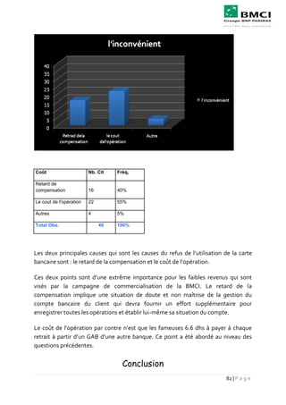 82 | P a g e
Coût Nb. Cit Fréq,
Retard de
compensation 16 40%
Le cout de l'opération 22 55%
Autres 4 5%
Total Obs. 40 100%
Les deux principales causes qui sont les causes du refus de l’utilisation de la carte
bancaire sont : le retard de la compensation et le coût de l’opération.
Ces deux points sont d’une extrême importance pour les faibles revenus qui sont
visés par la campagne de commercialisation de la BMCI. Le retard de la
compensation implique une situation de doute et non maîtrise de la gestion du
compte bancaire du client qui devra fournir un effort supplémentaire pour
enregistrer toutes les opérations et établir lui-même sa situation du compte.
Le coût de l’opération par contre n’est que les fameuses 6.6 dhs à payer à chaque
retrait à partir d’un GAB d’une autre banque. Ce point a été abordé au niveau des
questions précédentes.
Conclusion
 