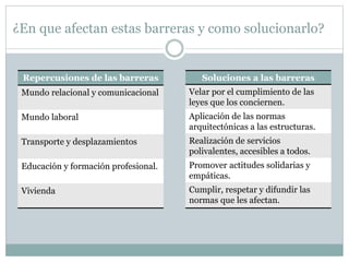 ¿En que afectan estas barreras y como solucionarlo? 
Repercusiones de las barreras 
Mundo relacional y comunicacional 
Mundo laboral 
Transporte y desplazamientos 
Educación y formación profesional. 
Vivienda 
Soluciones a las barreras 
Velar por el cumplimiento de las 
leyes que los conciernen. 
Aplicación de las normas 
arquitectónicas a las estructuras. 
Realización de servicios 
polivalentes, accesibles a todos. 
Promover actitudes solidarias y 
empáticas. 
Cumplir, respetar y difundir las 
normas que les afectan. 
 