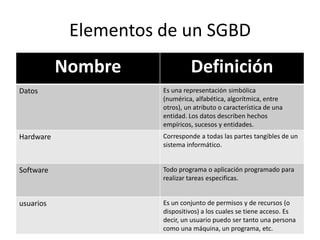 Elementos de un SGBD
           Nombre              Definición
Datos                 Es una representación simbólica
                      (numérica, alfabética, algorítmica, entre
                      otros), un atributo o característica de una
                      entidad. Los datos describen hechos
                      empíricos, sucesos y entidades.
Hardware              Corresponde a todas las partes tangibles de un
                      sistema informático.


Software              Todo programa o aplicación programado para
                      realizar tareas especificas.


usuarios              Es un conjunto de permisos y de recursos (o
                      dispositivos) a los cuales se tiene acceso. Es
                      decir, un usuario puedo ser tanto una persona
                      como una máquina, un programa, etc.
 