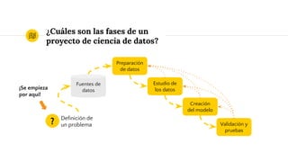 ¿Cuáles son las fases de un
proyecto de ciencia de datos?
? Definición de
un problema
Preparación
de datos
Fuentes de
datos
Estudio de
los datos
Creación
del modelo
Validación y
pruebas
¡Se empieza
por aquí!
 