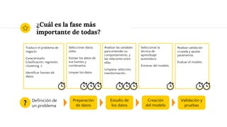 ¿Cuál es la fase más
importante de todas?
? Definición de
un problema
Preparación
de datos
Validación y
pruebas
Creación
del modelo
Estudio de
los datos
Traducir el problema de
negocio.
Caracterizarlo
(clasificación, regresión,
clustering…).
Identificar fuentes de
datos.
Seleccionar la
técnica de
aprendizaje
automático.
Entrenar del modelo.
Analizar las variables
para entender su
comportamiento, y
las relaciones entre
ellas.
Limpieza, selección,
transformación...
Seleccionar datos
útiles.
Extraer los datos de
sus fuentes y
combinarlos.
Limpiar los datos.
Realizar validación
cruzada y ajustar
parámetros,
Evaluar el modelo.
 