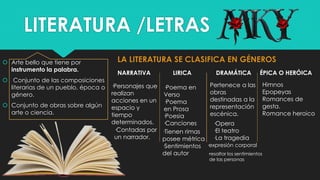 LITERATURA /LETRAS
 Arte bello que tiene por
instrumento la palabra.
 Conjunto de las composiciones
literarias de un pueblo, época o
género.
 Conjunto de obras sobre algún
arte o ciencia.
LA LITERATURA SE CLASIFICA EN GÉNEROS
NARRATIVA LIRICA DRAMÁTICA ÉPICA O HERÓICA
·Personajes que
realizan
acciones en un
espacio y
tiempo
determinados.
·Contadas por
un narrador.
·Poema en
Verso
·Poema
en Prosa
·Poesia
·Canciones
·Tienen rimas
posee métrica
·Sentimientos
del autor
Pertenece a las
obras
destinadas a la
representación
escénica.
·Opera
·El teatro
·La tragedia
·expresión corporal
·resaltar los sentimientos
de las personas
Himnos
Epopeyas
Romances de
gesta.
Romance heroico
 