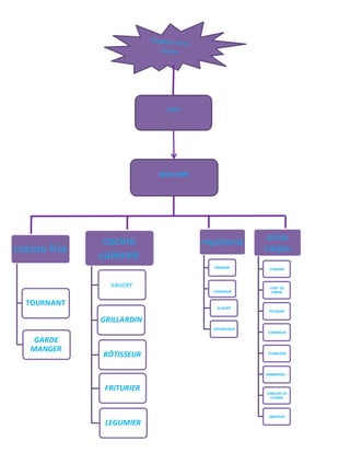 Chef
SOUS-CHEF
cocina fria
TOURNANT
GARDE
MANGER
cocina
caliente
saucer
GRILLARDIN
RÔTISSEUR
FRITURIER
LEGUMIER
repósteria
PÂTISSIER
CONFISEUR
GLACIER
DÉCORATEUR
otros
cargos
COMMIS
CHEF DE
PARTIE
POTAGER
CONFISEUR
PLONGEUR
MARMITON -
GARÇON DE
CUISINE
ABOYEUR
 