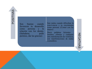 Son buenas cuando
favorecen tu desarrollo
como persona y la
relación con los demás.
(Saludarse, pedir
permiso, dar las gracias)
Son malas cuando dificultan la
convivencia y tu crecimiento
como persona. (Comer con las
manos)
Decir palabras hirientes ,
insultos, ofensas y cualquier
otra manifestación de violencia,
son manifestaciones de malas
costumbres.
POSITIVAS
NEGATIVAS
 