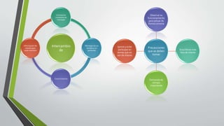 Intercambio
de
Circulación
constante de
mensajes
Mensajes de un
temático en
particular
Conocimientos
Información de
interés para
cada miembro
Precauciones
que se deben
tomar
Observar su
funcionamiento
para actuar de
forma correcta
Suscribirse a las
lista de interés
Demanda de
tiempo
importante
Ignore y evite
participar en
temas que no
son de interes
 