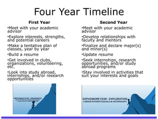 Four Year Timeline
First Year
•Meet with your academic
advisor
•Explore interests, strengths,
and potential careers
•Make a tentative plan of
classes, year by year
•Build a resume
•Get involved in clubs,
organizations, volunteering,
etc.
•Look into study abroad,
internships, and/or research
opportunities
Second Year
•Meet with your academic
advisor
•Develop relationships with
faculty and mentors
•Finalize and declare major(s)
and minor(s)
•Update resume
•Seek internships, research
opportunities, and/or study
abroad programs
•Stay involved in activities that
suit your interests and goals
 