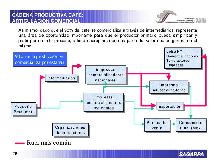 tipos de cadenas productivas en mexico las cadenas productivas agroalimentarias tipos de cadenas productivas en mexico las cadenas productivas agroalimentarias