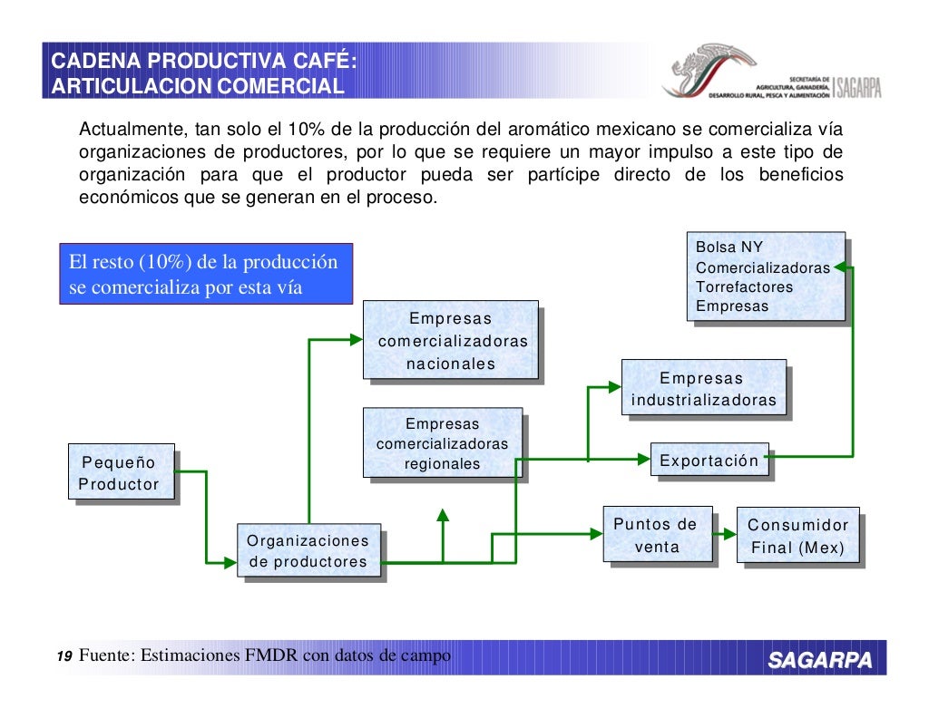 Las Cadenas Productivas Agroalimentarias