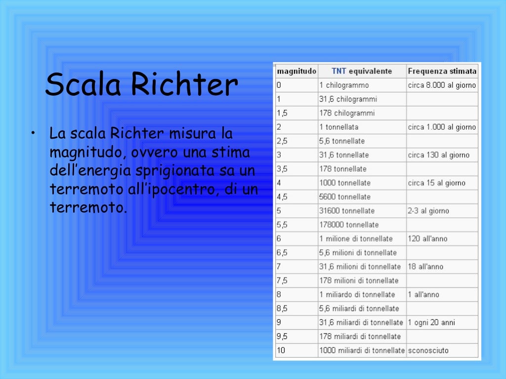 La scala mercalli e la scala richter