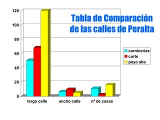 Tabla de Comparación de las calles de Peralta