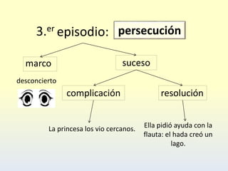 episodio:
marco suceso
complicación resolución
3.er
desconcierto
La princesa los vio cercanos. Ella pidió ayuda con la
flauta: el hada creó un
lago.
persecución
 