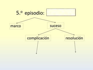 marco suceso
complicación resolución
episodio:5.o
 