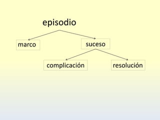 marco suceso
complicación resolución
episodio
 