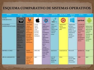 ESQUEMA COMPARATIVO DE SISTEMAS OPERATIVOS
 