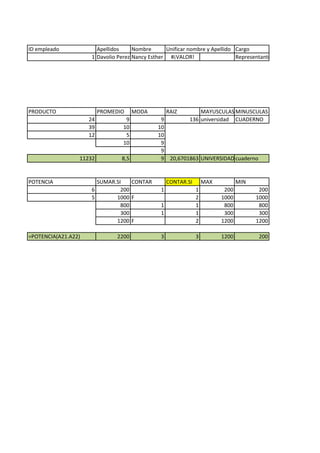 ID empleado Apellidos Nombre Unificar nombre y Apellido Cargo
1 Davolio Perez Nancy Esther #¡VALOR! Representante de ventas
PRODUCTO PROMEDIO MODA RAIZ MAYUSCULAS MINUSCULAS
24 9 9 136 universidad CUADERNO
39 10 10
12 5 10
10 9
9
11232 8,5 9 20,6701863 UNIVERSIDAD cuaderno
POTENCIA SUMAR.SI CONTAR CONTAR.SI MAX MIN
6 200 1 1 200 200
5 1000 F 2 1000 1000
800 1 1 800 800
300 1 1 300 300
1200 F 2 1200 1200
=POTENCIA(A21.A22) 2200 3 3 1200 200
 