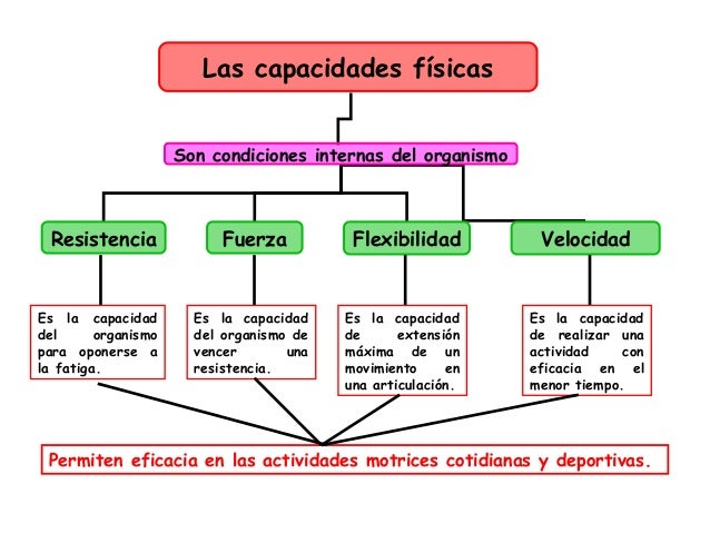 Las capacidades físicas