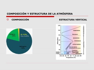 COMPOSICIÒN Y ESTRUCTURA DE LA ATMÓSFERA

   COMPOSICIÓN                ESTRUCTURA VERTICAL
 