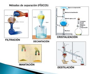 Métodos de separación (FÍSICOS)
FILTRACIÓN
DECANTACIÓN
CRISTALIZACIÓN
IMANTACIÓN
DESTILACIÓN
 