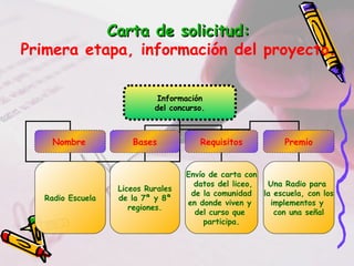 Carta de solicitud:
Primera etapa, información del proyecto.

                             Información
                            del concurso.



     Nombre           Bases            Requisitos            Premio


                                    Envío de carta con
                                      datos del liceo,  Una Radio para
                   Liceos Rurales
                                     de la comunidad   la escuela, con los
   Radio Escuela   de la 7ª y 8ª
                                    en donde viven y     implementos y
                      regiones.
                                      del curso que       con una señal
                                         participa.
 