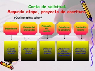 Carta de solicitud:
  Segunda etapa, proyecto de escritura.
         ¿Qué necesitas saber?


                              Propósito
               Estatus del                     Desafío de         Contenido
Destinatario                     del
               enunciador                     la escritura         Exacto
                               escrito




 ¿A quién      ¿Qué estatus      ¿Para qué     ¿Qué deseas       ¿Qué debe ir
 va dirigida     tiene el         escribes        obtener        especificado
  la carta?      emisor?          la carta?   del destinatario    en tu carta?
                                               con tu carta?
 