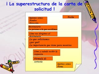 ¡ La superestructura de la carta de
             solicitud !
          Quienes somos                              Fecha
          Nombre
          Dirección
          Destinatario
          La persona a la que escribimos
          Cómo nos dirigimos al
          destinatario
          Lo que solicitamos
          ¿por qué?
          La importancia que tiene para nosotros

               Cómo y cuándo recibir la
               respuesta

               Fórmula de
               cortesía
                                           Quiénes somos
                                           Firma
 
