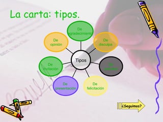 La carta: tipos.
                          De
                     agradecimiento
             De                             De
           opinión                       disculpa



                         Tipos
          De                                       De
       invitación                               solicitud



                  De                  De
              presentación       felicitación



                                                            ¿Seguimos?
 