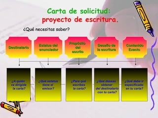 Carta de solicitud:
proyecto de escritura.
¿Qué necesitas saber?¿Qué necesitas saber?
DestinatarioDestinatario
Estatus delEstatus del
enunciadorenunciador
PropósitoPropósito
deldel
escritoescrito
Desafío deDesafío de
la escriturala escritura
ContenidoContenido
ExactoExacto
¿A quién
va dirigida
la carta?
¿Qué estatus
tiene el
emisor?
¿Para qué
escribes
la carta?
¿Qué deseas
obtener
del destinatario
con tu carta?
¿Qué debe ir
especificado
en tu carta?
 