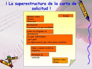 ¡ La superestructura de la carta de
solicitud !
FechaQuienes somos
Nombre
Dirección
Destinatario
La persona a la que escribimos
Cómo nos dirigimos al
destinatario
Lo que solicitamos
¿por qué?
La importancia que tiene para nosotros
Cómo y cuándo recibir la
respuesta
Fórmula de
cortesía
Quiénes somos
Firma
 
