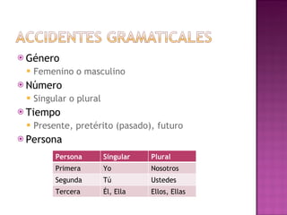 Género Femenino o masculino Número Singular o plural Tiempo Presente, pretérito (pasado), futuro Persona Persona Singular Plural Primera Yo Nosotros Segunda Tú Ustedes Tercera Él, Ella Ellos, Ellas 