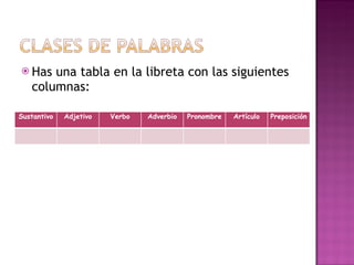 Has una tabla en la libreta con las siguientes columnas: Sustantivo Adjetivo Verbo Adverbio Pronombre Artículo Preposición 