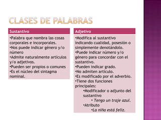 Sustantivo Palabra que nombra las cosas corporales e incorporales. Nos puede indicar género y/o número Admite naturalmente artículos y/o adjetivos. Pueden ser propios o comunes Es el núcleo del sintagma nominal. Adjetivo Modifica al sustantivo indicando cualidad, posesión o simplemente denotándolo. Puede indicar número y/o género para concordar con el sustantivo. Pueden indicar grado. No admiten artículo. Es modificado por el adverbio. Tiene dos funciones principales: Modificador o adjunto del sustantivo Tengo un traje azul. Atributo La niña está feliz. 
