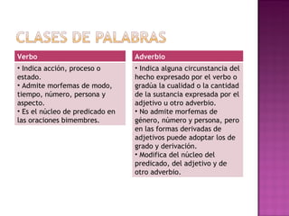 Verbo Indica acción, proceso o estado. Admite morfemas de modo, tiempo, número, persona y aspecto. Es el núcleo de predicado en las oraciones bimembres. Adverbio Indica alguna circunstancia del hecho expresado por el verbo o gradúa la cualidad o la cantidad de la sustancia expresada por el adjetivo u otro adverbio. No admite morfemas de género, número y persona, pero en las formas derivadas de adjetivos puede adoptar los de grado y derivación. Modifica del núcleo del predicado, del adjetivo y de otro adverbio. 