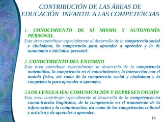 CONTRIBUCIÓN DE LAS ÁREAS DE
EDUCACIÓN INFANTIL A LAS COMPETENCIAS

1. CONOCIMIENTO             DE     SÍ   MISMO       Y   AUTONOMÍA
  PERSONAL
Esta área contribuye especialmente al desarrollo de la competencia social
 y ciudadana, la competencia para aprender a aprender y la de
 autonomía e iniciativa personal.

2. CONOCIMIENTO DEL ENTORNO
Esta área contribuye especialmente al desarrollo de la competencia
 matemática, la competencia en el conocimiento y la interacción con el
 mundo físico, así como de la competencia social y ciudadana y la
 competencia para aprender a aprender.

3.LOS LENGUAJES: COMUNICACIÓN Y REPRESENTACIÓN
Esta área contribuye especialmente al desarrollo de la competencia en
 comunicación lingüística, de la competencia en el tratamiento de la
 información y la comunicación, así como de las competencias cultural
 y artística y de aprender a aprender.
                                                                    14
 