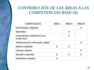 CONTRIBUCIÓN DE LAS ÁREAS A LAS
      COMPETENCIAS BÁSICAS

           COMPETENCIAS                   ÁREA I   ÁREA II   ÁREA III
Comunicación Lingüística                                        X
Matemática                                           X
Conocimiento e interacción con el                    X
mundo físico
Tratamiento de la información y digital                         X
Social y ciudadana                          X        X
Cultural y artística                                            X
Aprender a aprender                         X        X          X
Autonomía e iniciativa                      X


                                                                        15
 