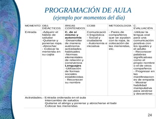 PROGRAMACIÓN DE AULA
                   (ejemplo por momentos del día)
MO MENTO OBJ.              ÁREAS      CCBB                 METODOLOGÍA       C.
         DIDÁCTICOS        CONTENIDOS                                        EVALUACIÓN
Entrada    -Adquirir el    C. de sí        Comunicació     - Pares de        -Utilizar la
           hábito de       mismo y         n lingüística   compañeros        lengua oral
           saludar         autonomía       - Social y      que se ayudan     para una
           -Quitarse y     -Desarrollar    ciudadana       con la ropa, la   comunicación
           ponerse ropa.   de manera       - Autonomía e   colocación de     positiva con
           -Abrochar       autónoma        iniciativa      las meriendas,    los iguales y
           - Colocar la    actividades                     etc.              el adulto
           merienda en     habituales                                        - Reconocer
           su cajita       -Normas                                           palabras
                           elementales                                       significativas
                           de relación y                                     como el
                           convivencia                                       propio nombre
                           Lenguajes                                         o el de otros
                           -Utilización                                      compañeros
                           de formas                                         - Progresar en
                           sociales                                          las
                           establecidas                                      manifestacion
                           - Reconocer                                       es de empatía
                           su nombre                                         - Mostrar
                                                                             habilidad
                                                                             manipulativa
                                                                             para vestirse
                                                                             y desvertirse-
Actividades.- Entrada ordenada en el aula
              Intercambio de saludos
              Quitarse el abrigo y ponerse y abrocharse el babi
              Colocar las meriendas


                                                                                      24
 