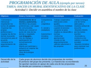 PROGRAMACIÓN DE AULA (ejemplo por tareas)
  TAREA: HACER UN MURAL IDENTIFICATIVO DE LA CLASE
PROGRAMACIÓN DE AULA (ejemplo porla clase
       Actividad 1: Decidir en asamblea el nombre de tareas)

Objetivos             Áreas y Contenidos         CCBB          Metodología              Evaluación

-Conversar e          Conocimiento de sí         Competencia Trabajo cooperativo        -Utiliza la lengua
interactuar           mismo y autonomía.-        en C.       Interacción entre          oral de forma
respetando los        Identificar las propias    Lingüística iguales.                   adecuada y
turnos de palabra     preferencias y ser capaz               La profesora modelará      muestra actitud de
-Expresar las         de comunicarlas.           C. social y y guiará el proceso        escucha
propias               Interés por conocer el     ciudadana   -propone la tarea          -Muestra interés
preferencias y        punto de vista de los                  -explica su desarrollo y   por los textos
respetar las de los   demás y respetarlo         Autonomía e normas                     escritos
demás buscando        Los lenguajes.-            iniciativa  -motiva las                -Acomoda su
mecanismos para el    Uso de diálogo y           personal    aportaciones               conducta a los
acuerdo.              participación en                       -insiste en las            valores y normas
-Iniciarse en la      conversaciones                         argumentaciones            sociales
argumentación de      colectivas                             -admite soluciones o       -Muestra iniciativa
opiniones.            Interés por participar y               las propone.               para expresar sus
                      esfuerzo en mejorar las                                           preferencias.
                      aportaciones.
                      Usos de la lengua
                      escrita

Desarrollo de la      Cada grupo de alumnos decide dos propuestas de nombre
actividad             El portavoz del grupo las presenta. La maestra las va escribiendo
                      Se aportan razones en apoyo de cada una de las propuestas
                      Se decide por consenso o votación.                                             25
 