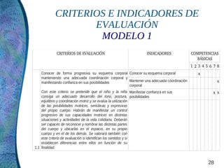CRITERIOS E INDICADORES DE
                   EVALUACIÓN
                    MODELO 1
             CRITERIOS DE EVALUACIÓN                               INDICADORES           COMPETENCIAS
                                                                                           BÁSICAS
                                                                                         12345678
   Conocer de forma progresiva su esquema corporal Conocer su esquema corporal              x
   manteniendo una adecuada coordinación corporal y
   manifestando confianza en sus posibilidades      Mantener una adecuada coordinación               x
                                                    corporal
    Con este criterio se pretende que el niño y la niña Manifestar confianza en sus               x x
    consiga un adecuado desarrollo del tono, postura, posibilidades
    equilibrio y coordinación motriz y se evalúa la utilización
    de las posibilidades motrices, sensitivas y expresivas
    del propio cuerpo. Habrán de manifestar un control
    progresivo de sus capacidades motrices en distintas
    situaciones y actividades de la vida cotidiana. Deberán
    ser capaces de reconocer y nombrar las distintas partes
    del cuerpo y ubicarlas en el espacio, en su propio
    cuerpo y en el de los demás. Se valorará también con
    este criterio de evaluación si identifican los sentidos y si
    establecen diferencias entre ellos en función de su
1,1 finalidad.


                                                                                                28
 